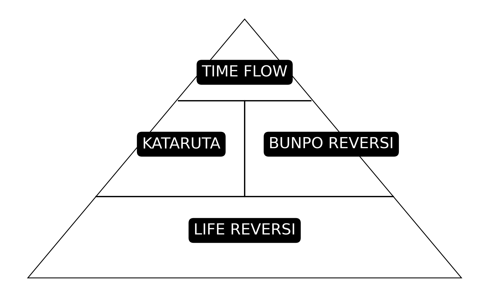 Nazekaツールの活用レベルピラミッド – KATARUTA